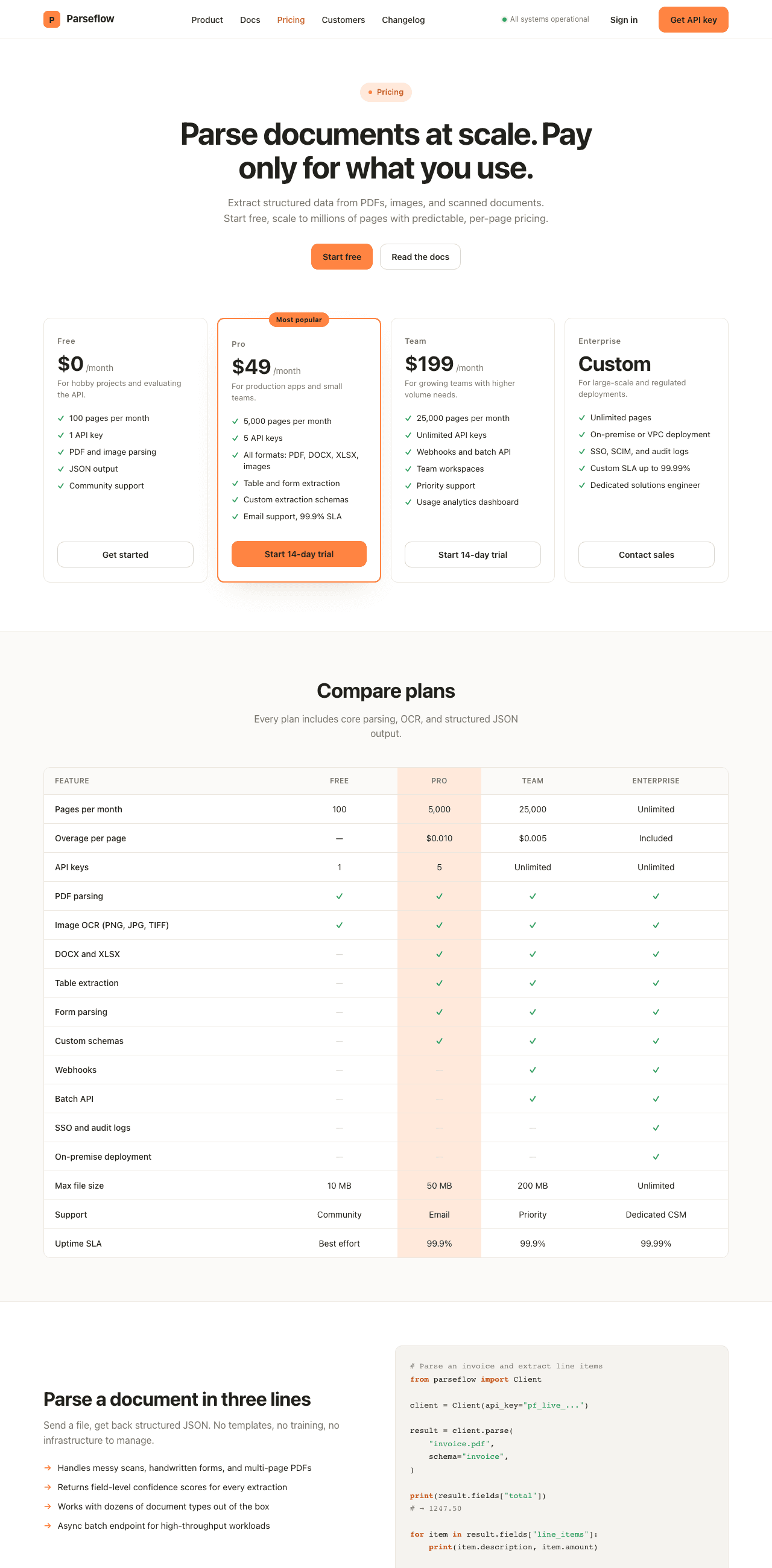 หน้า Pricing ของบริการแปลงเอกสารชื่อ Parseflow หัวเรื่องว่า Parse documents at scale. Pay only for what you use. ตามด้วยตารางเทียบแผนราคาและตัวอย่างโค้ดสามบรรทัด