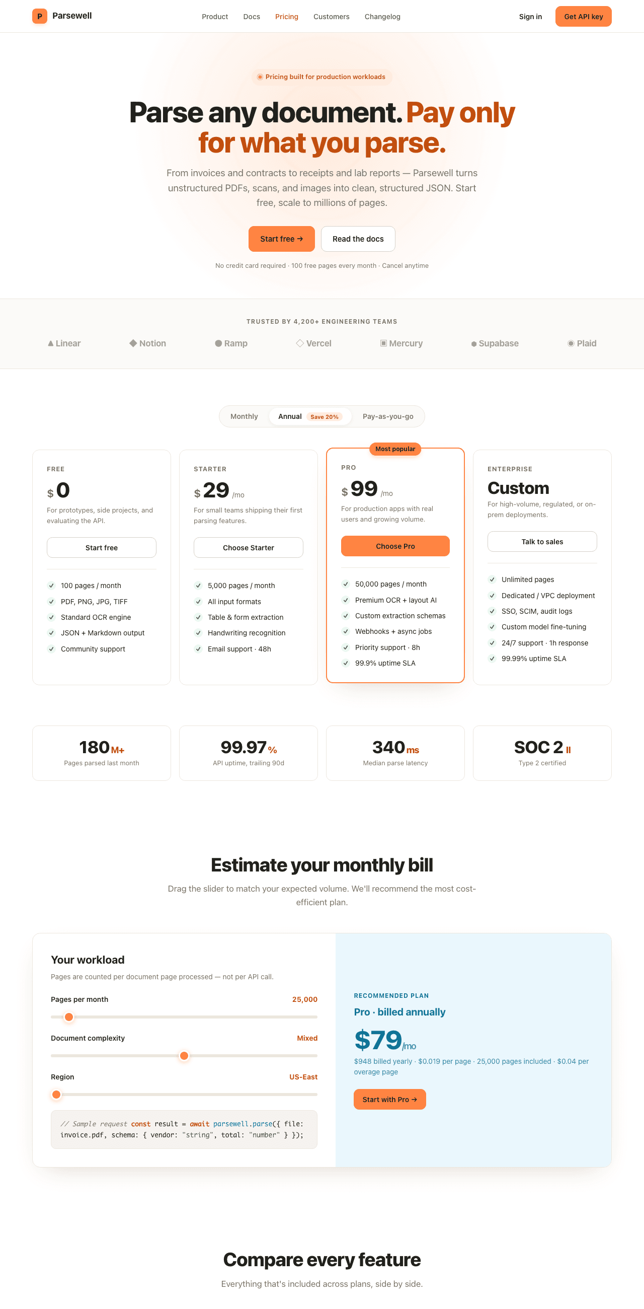 หน้า Pricing ของบริการแปลงเอกสารชื่อ Parsewell หัวเรื่องว่า Parse any document. Pay only for what you parse. ตามด้วยเครื่องมือประเมินค่าใช้จ่ายรายเดือนและตารางเทียบฟีเจอร์